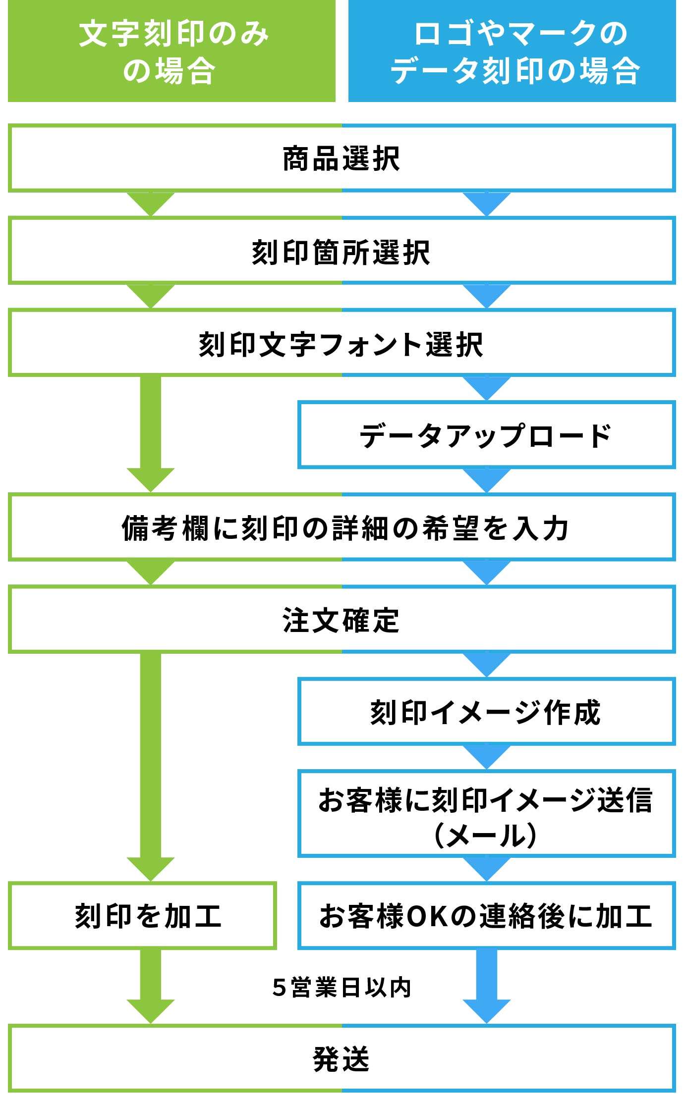 ご注文の流れ